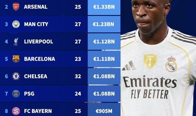 半岛体育官网-夏窗后最贵阵容：皇马14亿欧居首，枪手13.3亿欧位居次席